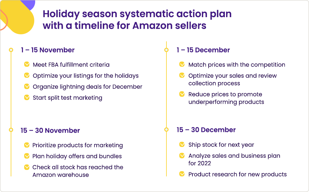 Holiday season systematic action plan with a timeline for Amazon sellers