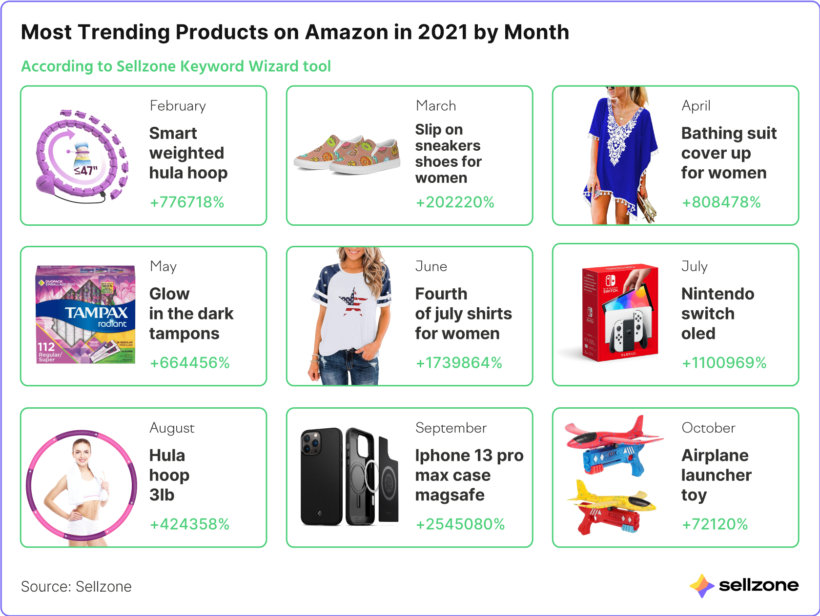 Most trending products on Amazon in 2021 by month