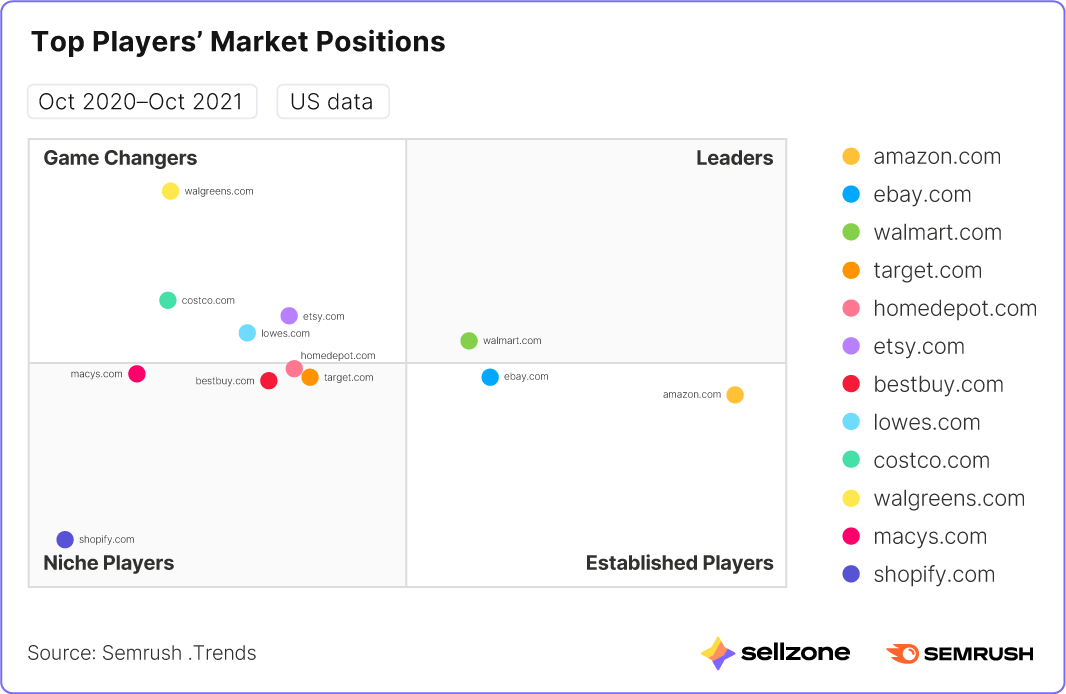 Top eCommerce players' market positions