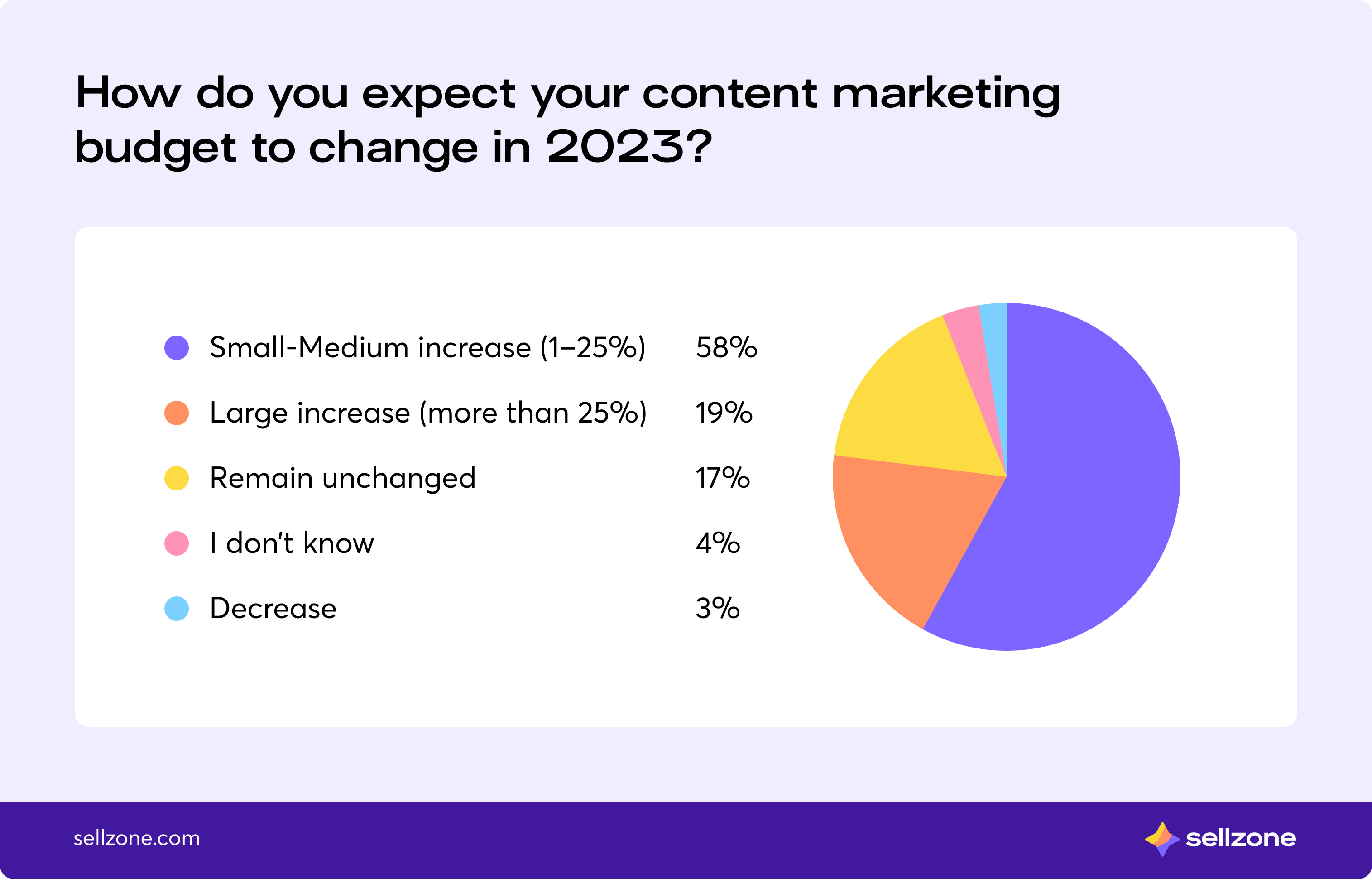Content marketing budget changes in 2023 