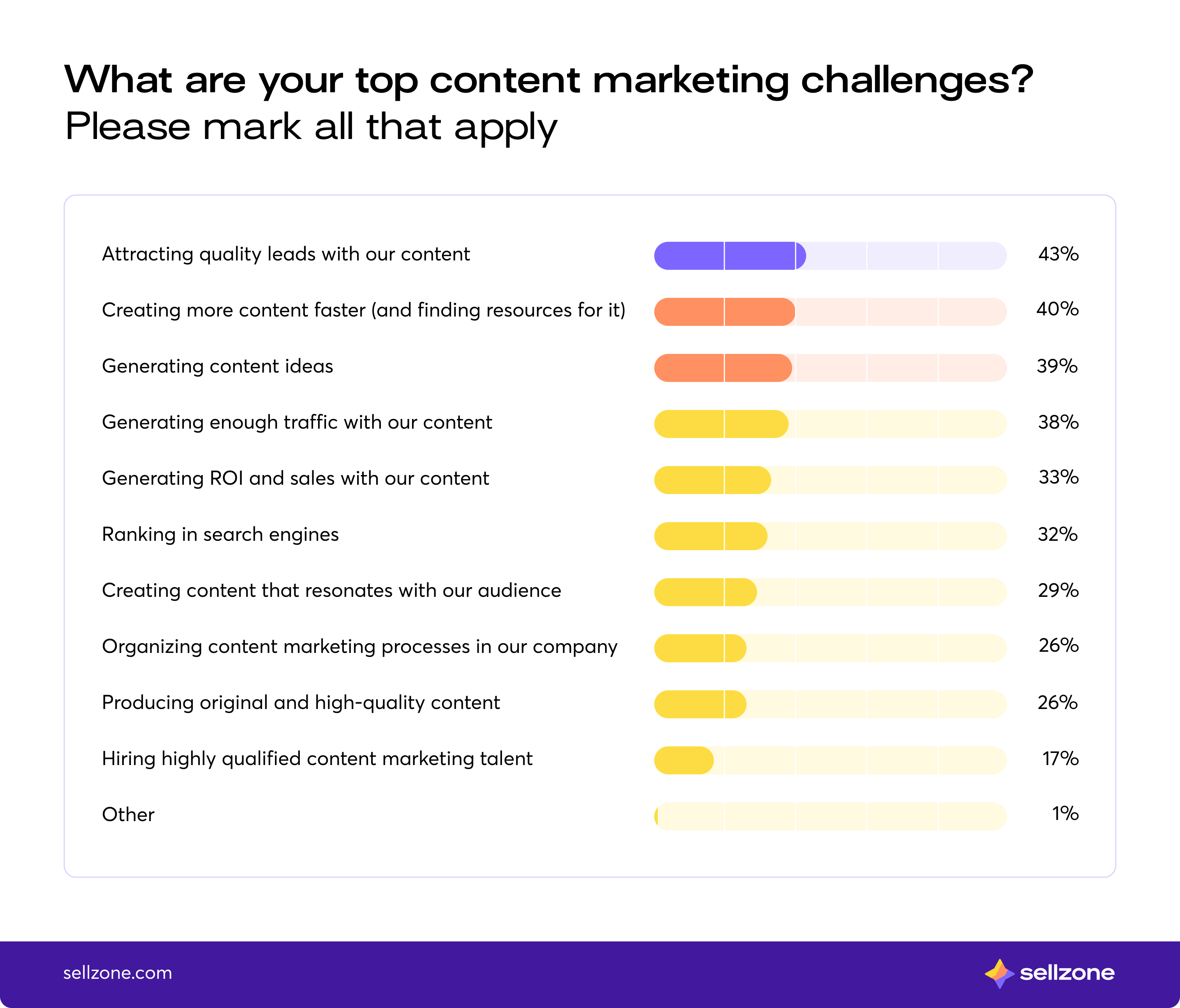 Ecommerce content marketing challenges for 2023