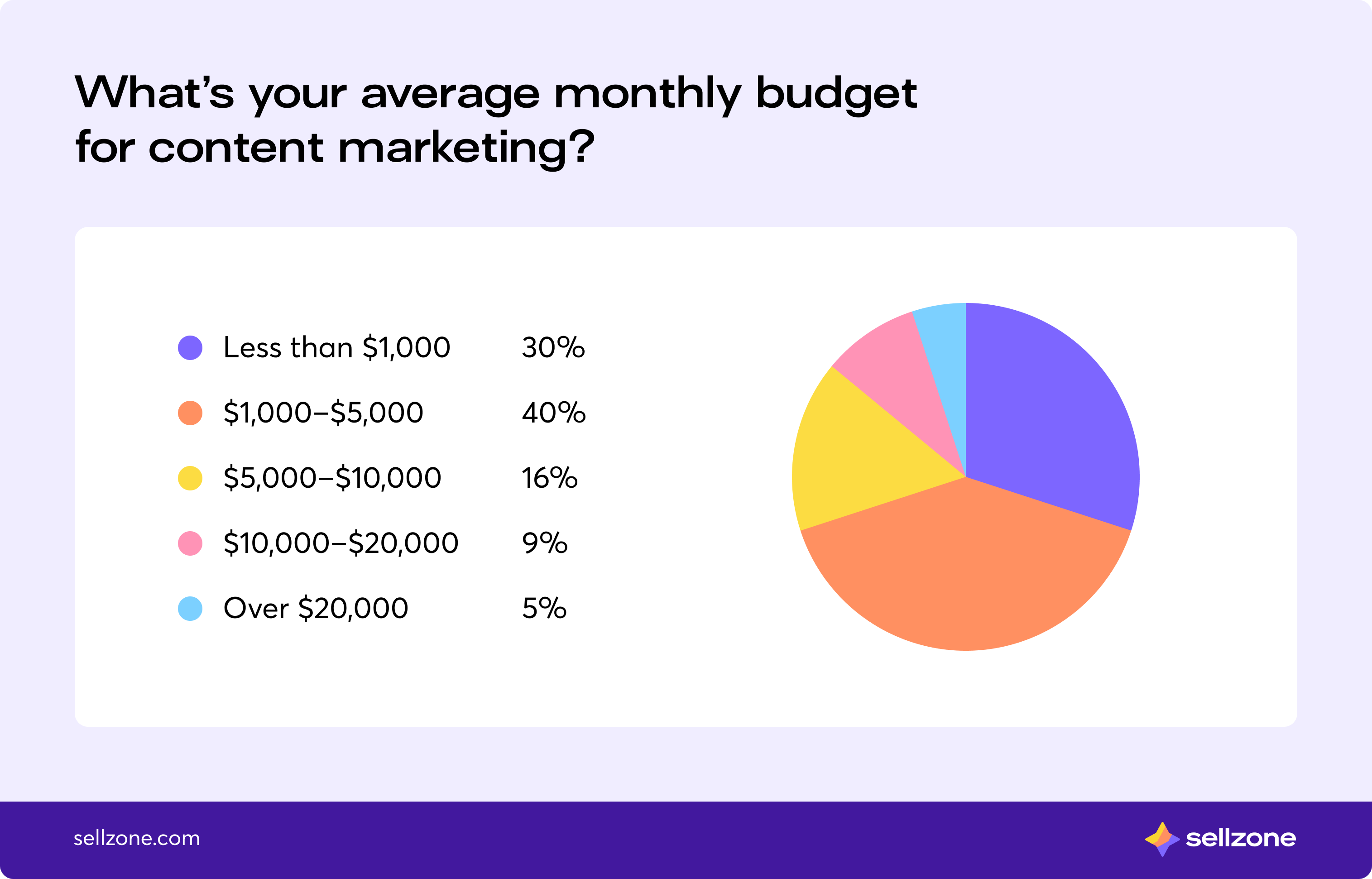 Ecommerce Content Marketing 2023 Budget Trends